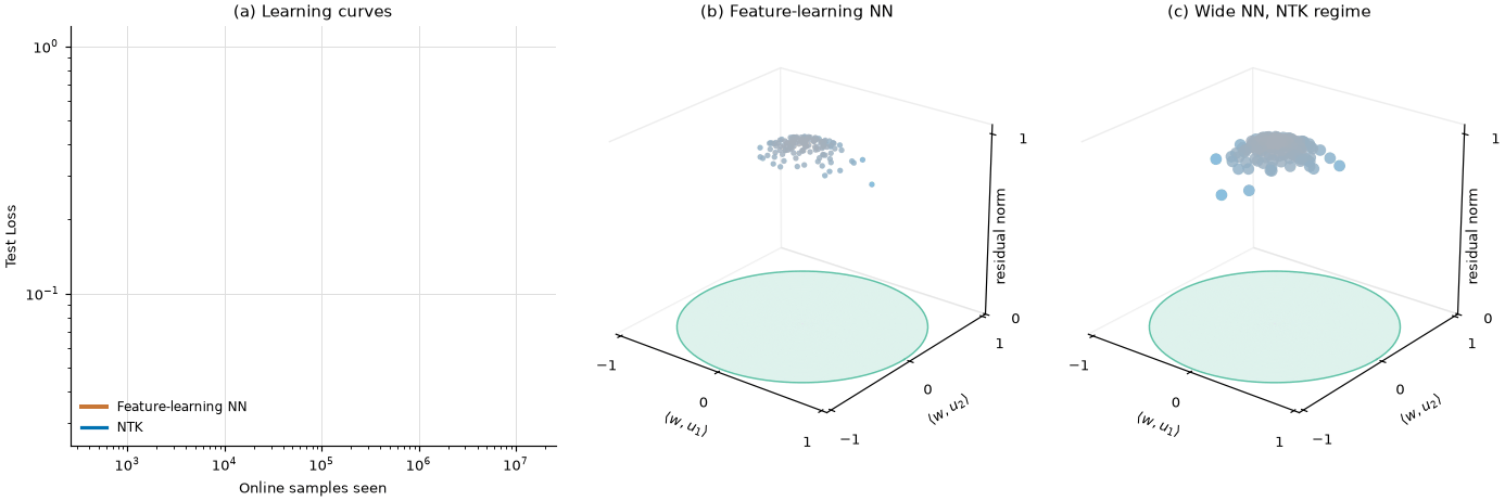 Two layer neural networks trained on a multi-index model with r=2 and p=4, comparing sample complexity, neuron alignment, and NTK behavior.