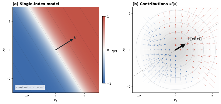 When f(x) = g(<x, u>), the quantity E[x f*(x)] points in the direction of u.
