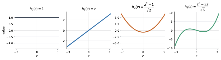 The Hermite polynomials h_1, h_2, h_3, h_4.