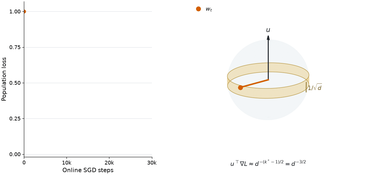 Learning curve for the single-index model h_4(<u,x>) via online SGD, showing a long plateau followed by a sharp transition.
