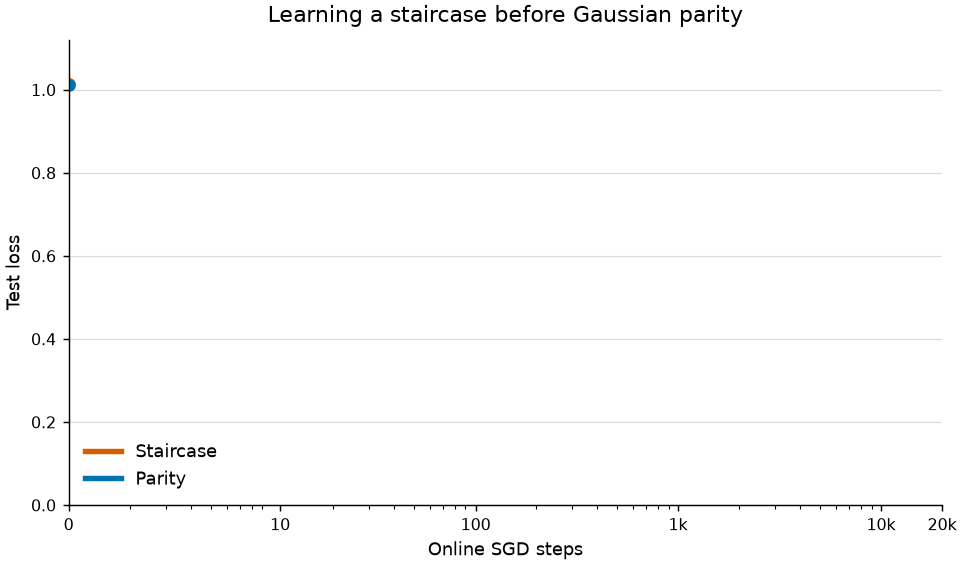 Neural networks learn the staircase function much more efficiently than the parity function.